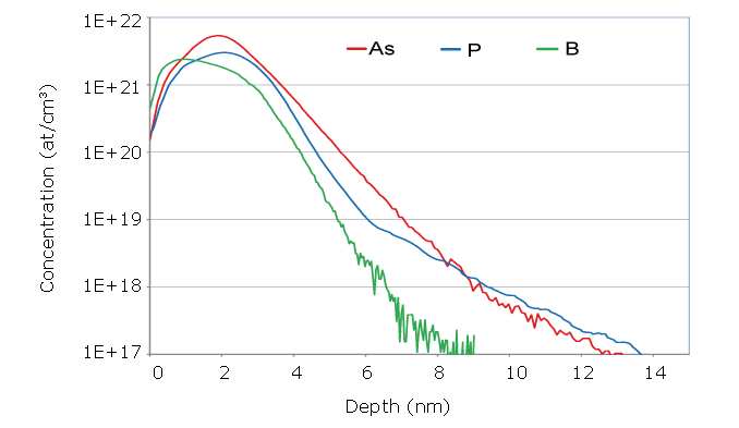 Implant monitoring with EXLIE SIMS tool