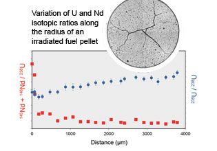 Variation iso ACTINIS