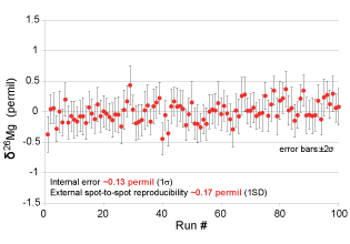 High precision Isotope Analysis with IMS 1300-HR3