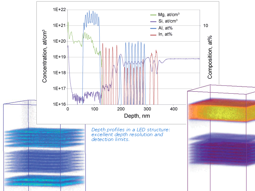 IMS Wf depth profiling in LED devices