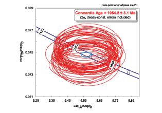 U-Pb dating in Zircon wih KLEORA
